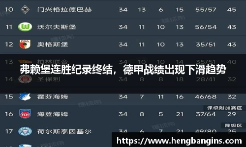 弗赖堡连胜纪录终结，德甲战绩出现下滑趋势